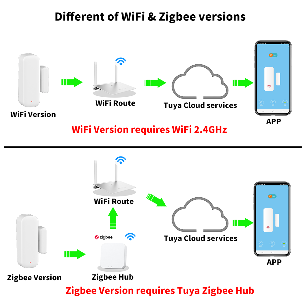 Tuya WiFi หรือ ZigBee เซ็นเซอร - Smart Home Yandex บทวิจารณ์และราคา